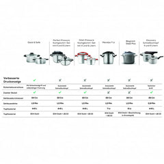 Karaca Quick and Safe Induktions Schnellkochtopf Set 4+6 Lt